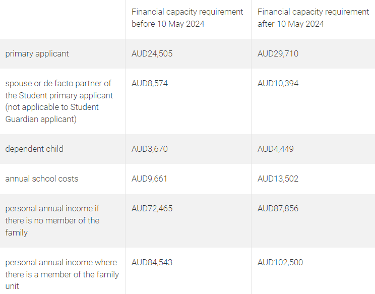 Australia’s Financial capacity for international students increases ...